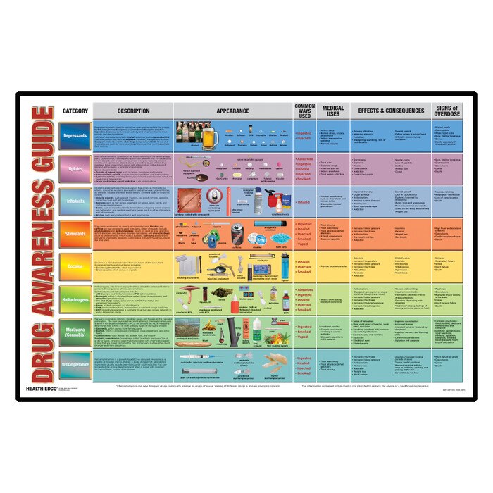 Drug Awareness Guide Display for health education by Health Edco, comprehensive drug categories and abused drugs list, 79220