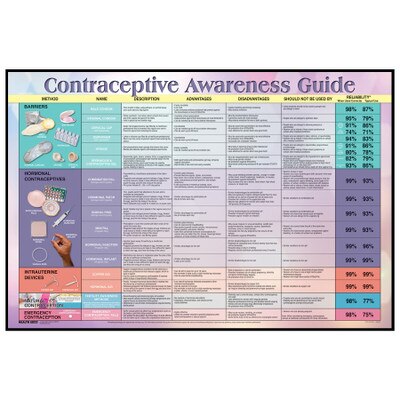 Contraceptive Awareness Guide Display for sexual health education from Health Edco featuring contraceptive options, 79221