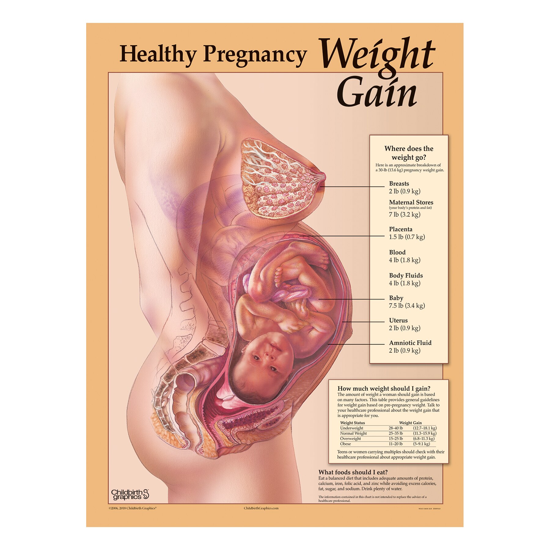 Healthy Weight Gain During Pregnancy Chart