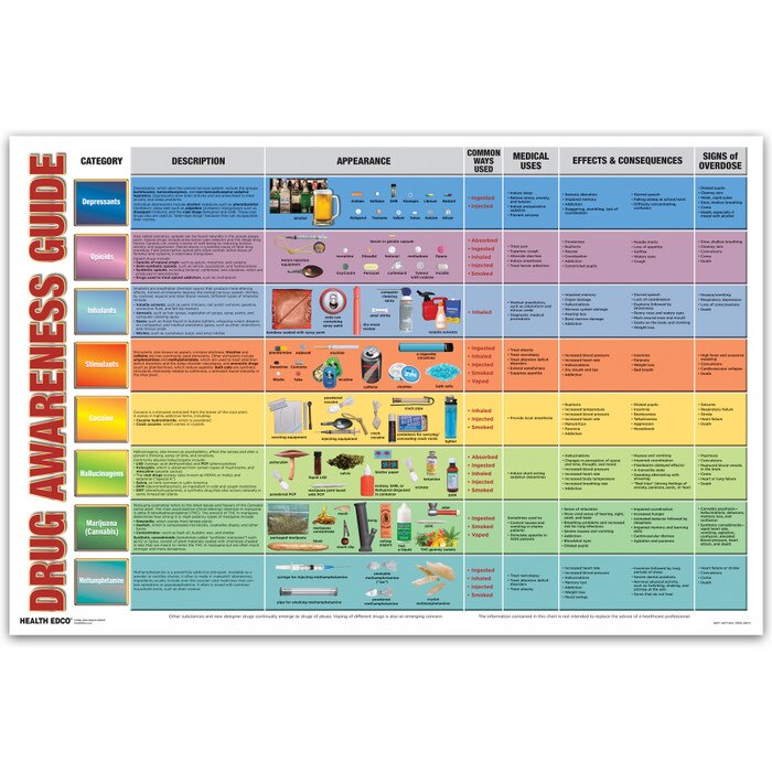 Drug Awareness Guide Chart for health education by Health Edco, comprehensive list of drug categories and abused drugs, 90671