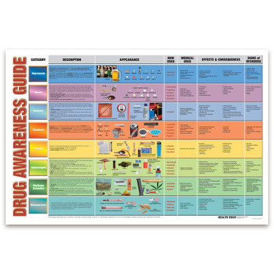 Drug Awareness Guide Chart for health education by Health Edco, comprehensive list of drug categories and abused drugs, 90671