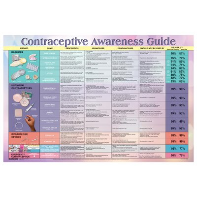 Contraceptive Awareness Guide Chart for sexual health education from Health Edco featuring contraceptive options, 90721